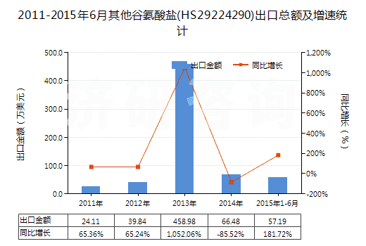 2011-2015年6月其他谷氨酸鹽(HS29224290)出口總額及增速統(tǒng)計(jì)